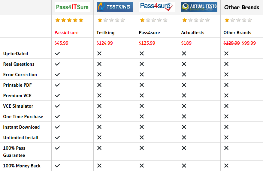 pass4itsure 642-737 dumps