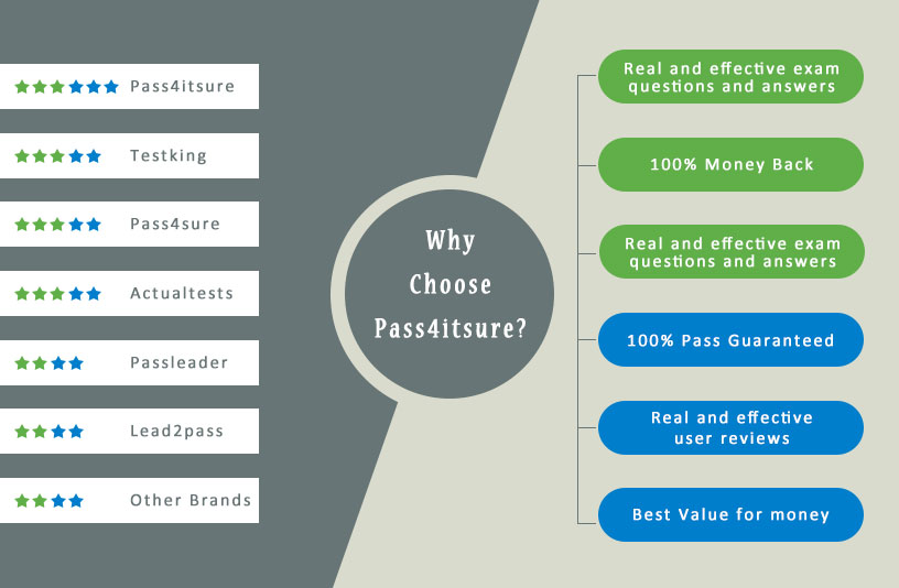 why pass4itsure 70-480 exam dumps