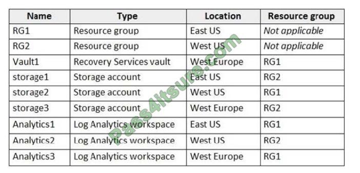 exampass az-104 exam questions-q7