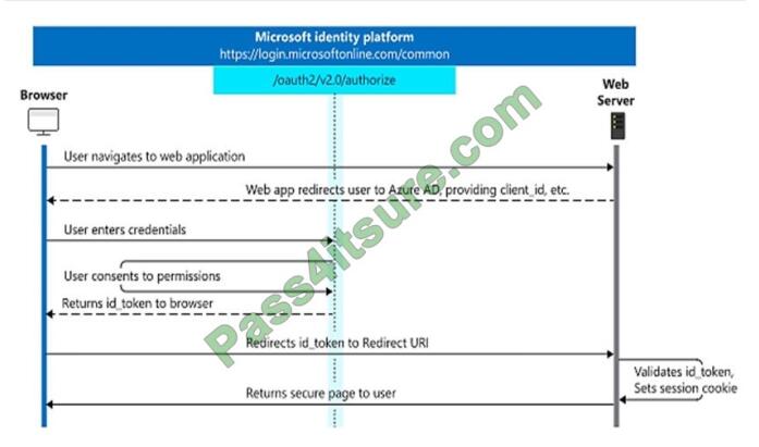 exampass ms-600 exam questions-q2