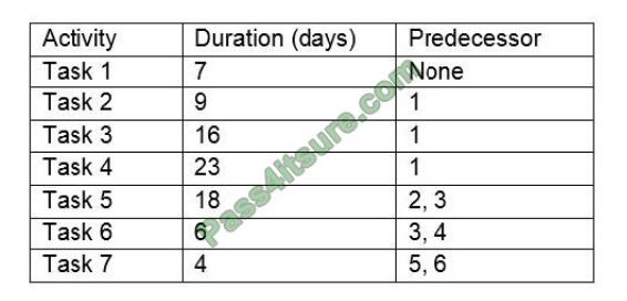 exampass pk0-004 exam questions-q7