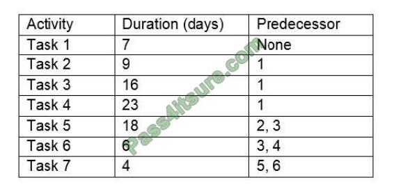 exampass pk0-004 exam questions-q7