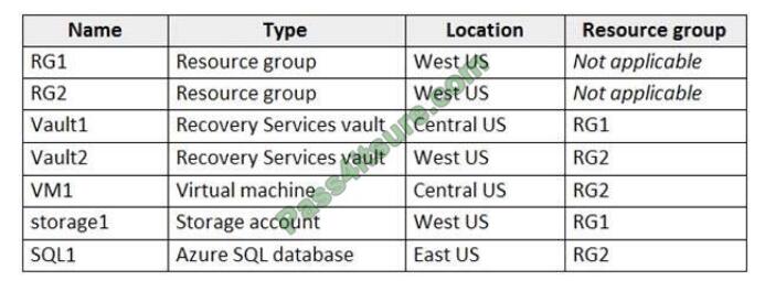 AZ-104 exam questions-q1