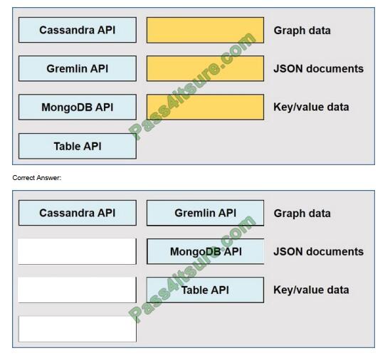 DP-900 exam questions-q1