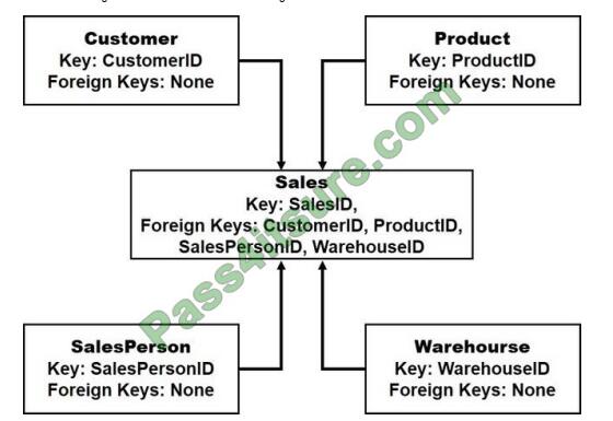 DP-900 exam questions-q2