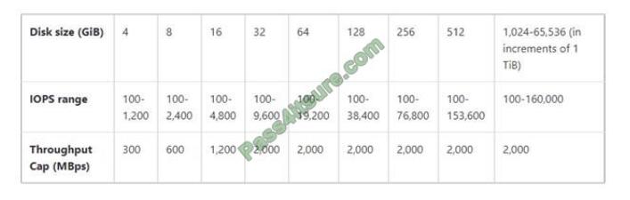 dp-201 exam questions-q2