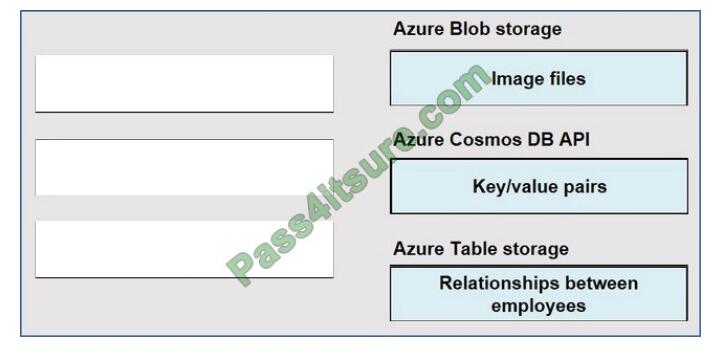 DP-900 exam questions-q4-2