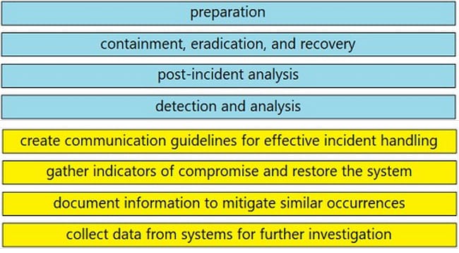 CyberOps Associate 200-201 exam practice tests 9